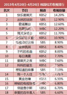 2016韩国综艺收视排名,盘点年度最受欢迎节目